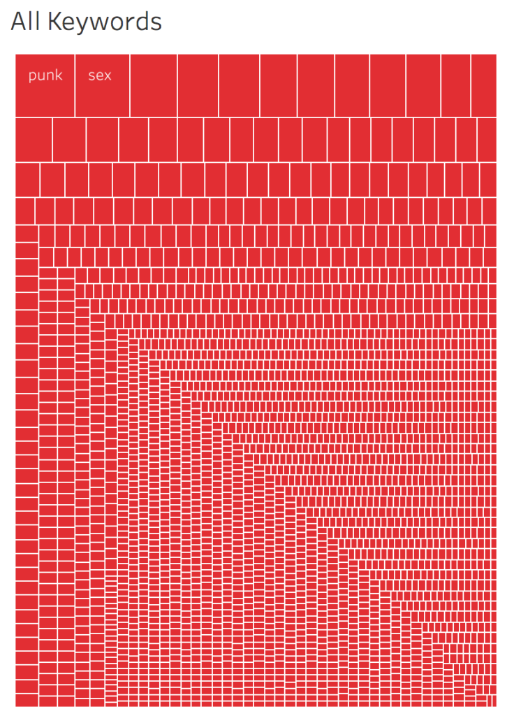 A red data visualization of "All Keywords" written on top.