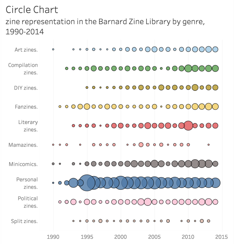 A circle chart visualization of zine representation in the Barnard Zine Library by genre.