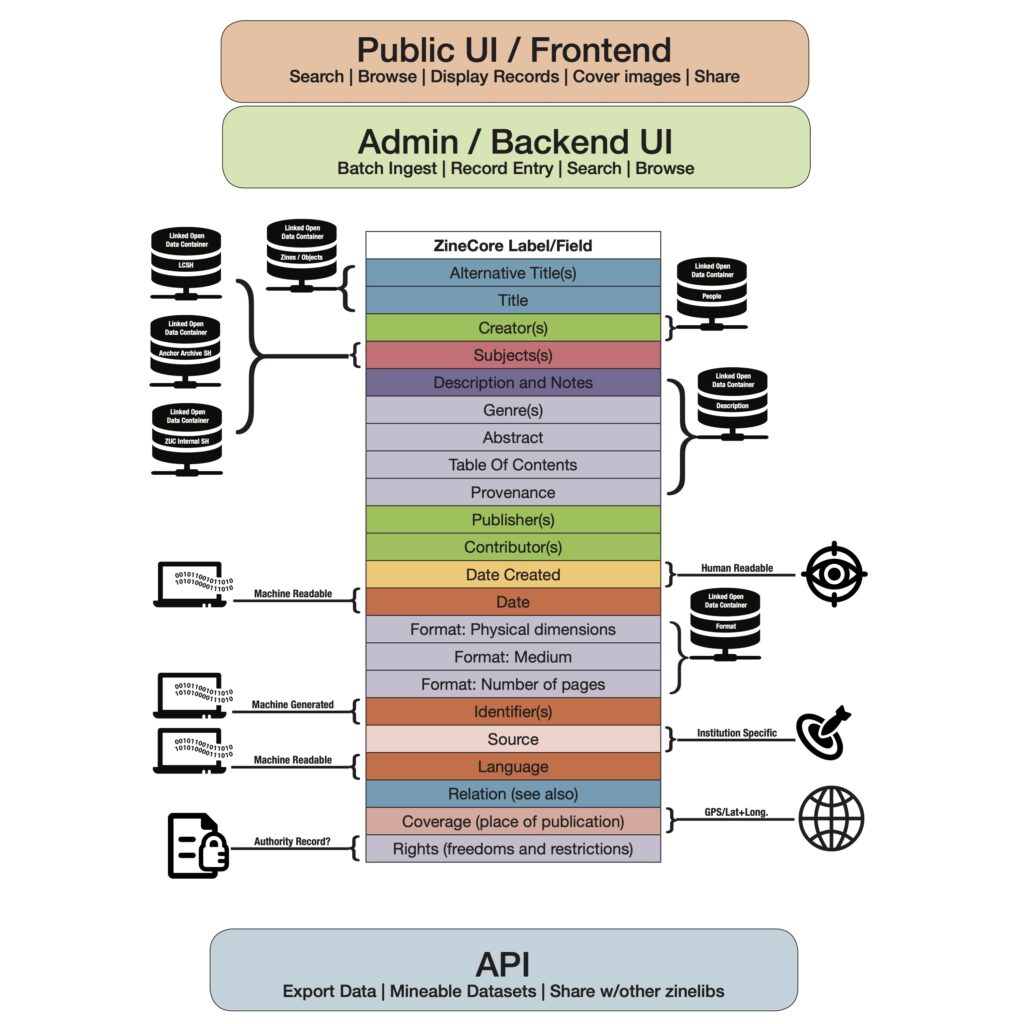 A visual schema map composed of a main multi-colored vertical column of metadata categories in the center.